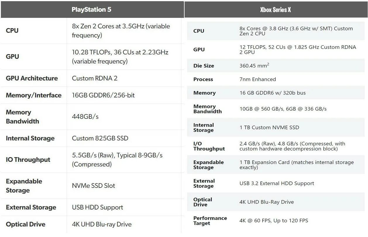 Технические характеристики Xbox. Технические характеристики Xbox Series. Характеристики Xbox Series s и x. Характеристики Xbox x ps5. Xbox series s x сравнение