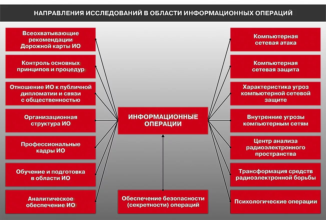 Структура киберкомандования сша. Силы информационных операций. Войска информационных операций вс рф. Специальные информационные операции. Силы информационных операций.