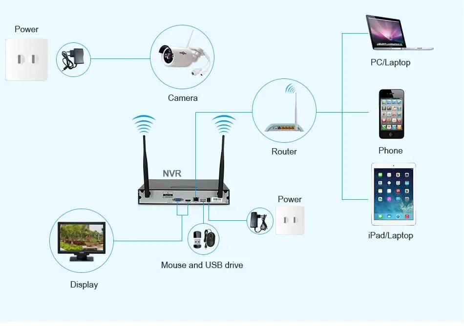 Видео с телефона по wifi. Схема подключения вай фай камеры видеонаблюдения. Схема подключения камеры видеонаблюдения WIFI. Беспроводные камеры видеонаблюдения WIFI схема подключения. Схема подключения WIFI камеру к роутеру.