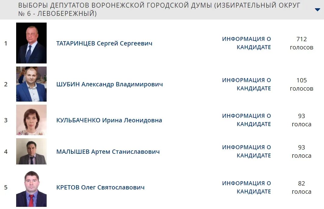 Результаты выборов в воронежской области. Процедура предварительного голосования. Праймериз выборы депутатов.