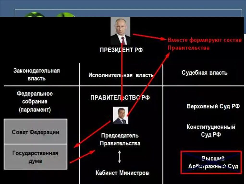 Администрация президента рф исполнительная власть. Иерархия власти в России. Органы государственной власти РФ. Иерархия президента.