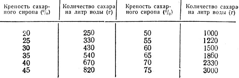 20 литров воды сколько кг. Объем одного килограмма сахара. Сколько в одном кг сахара литров. Сколько литров в килограмме сахара. Сколько килограмм сахара в 1 литре.