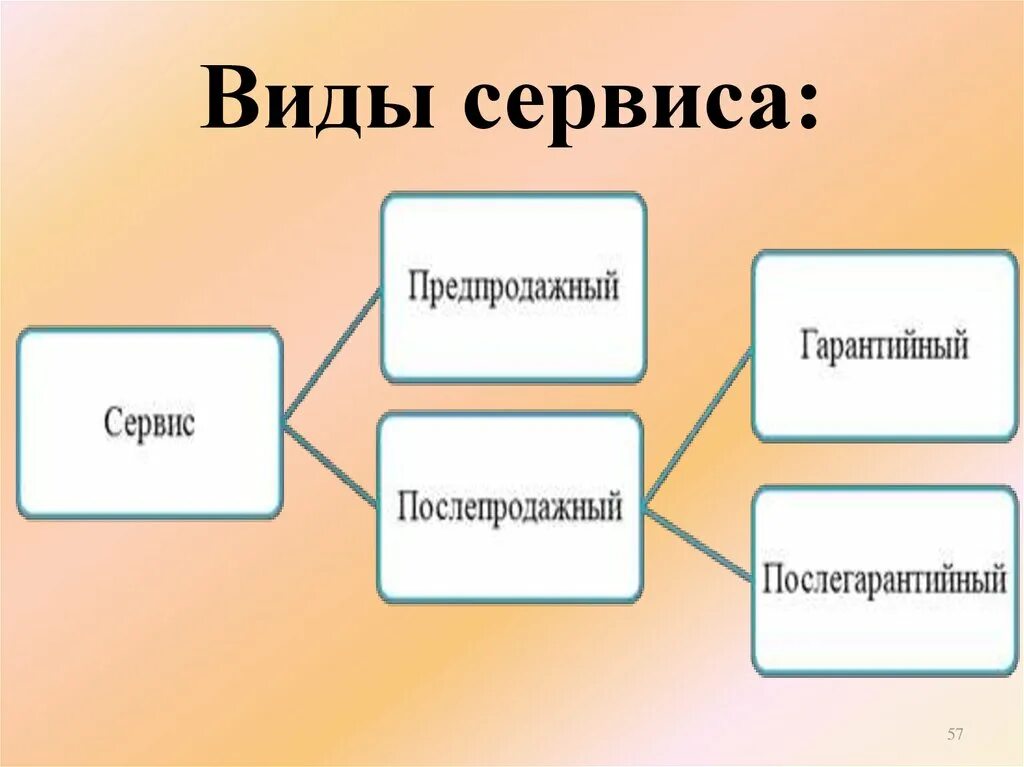 Какие бывает д 3. Виды сервиса. Типы сервисов. Виды сервисного обслуживания. Классификация видов сервиса.