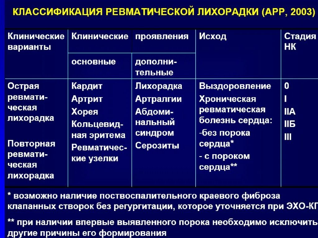 Ревматизм классификация. Классификация ревматической лихорадки. Острая ревматическая лихорадка классификация. Ревматическая лихорадка. Классификация ревматической лихорадки арр 2003 г.