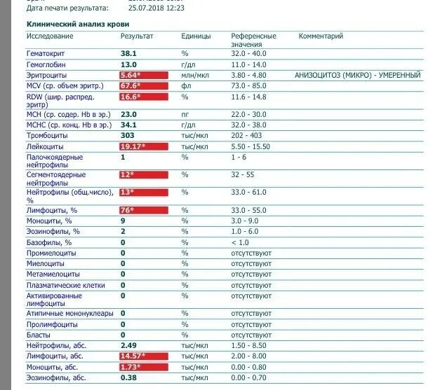 В общем анализе крови повышены. Показатели крови лимфоциты моноциты лейкоциты. Расшифровка клинического анализа эозинофилы. Клинический анализ крови эозинофилы норма и расшифровка. Анализ крови ребенок нормы эозинофилы.