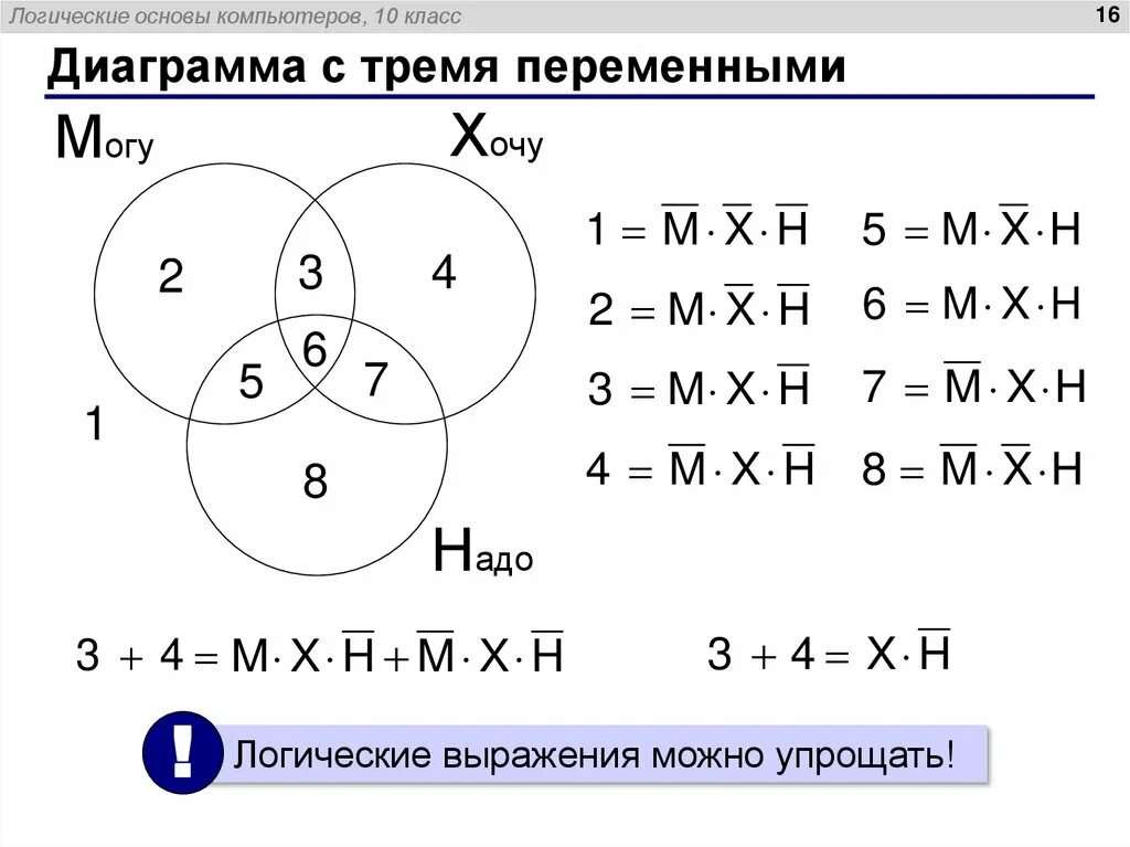 Диаграмма и выражение. Диаграмма с тремя переменными. логические основы компьютера 10 класс. диаграммы для логических выражений. булевские выражения с тремя переменными.
