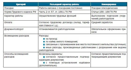 Вахтовый метод компенсация. Разъездной характер работы. Разъездной характер работы и командировка. Отличие командировки от служебной поездки. Чем отличается командировка от разъездного характера работы.