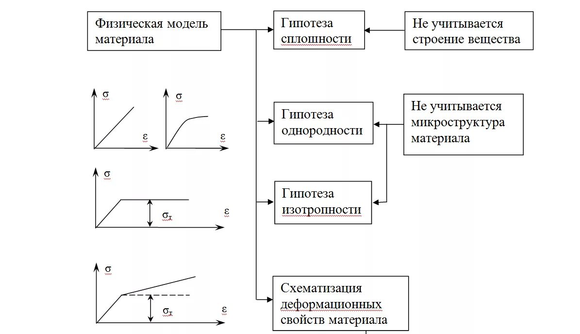 Модели материала. Материалы для моделей. Схематизация свойств материала. Модель материала сопромат. Сплошность материала в сопромате.