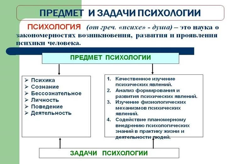 Задачи общей методики. Предмет и задачи психологии. Предмет и задачи психологии как науки. Предмет задачи и методы психологии кратко. Предмет изучения и задачи психологии.