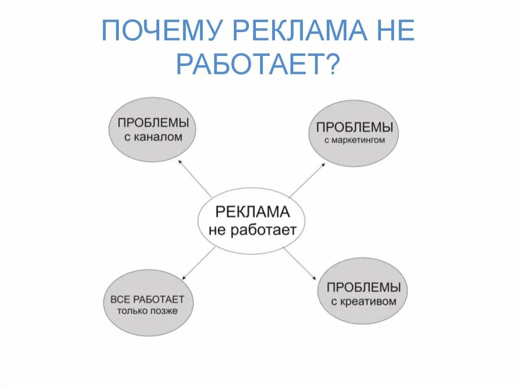 Для чего нужна реклама. Почему реклама не работает. Почему нужна реклама. Причины рекламы. Для чего нужна реклама обществознание