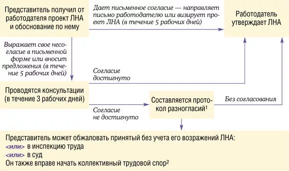 Мнение представительного органа работников. Ст 372 тк рф. учет мнения представительного органа работников. порядок учета мотивированного мнения представительного органа. порядок учёта мнения представительного органа работников.