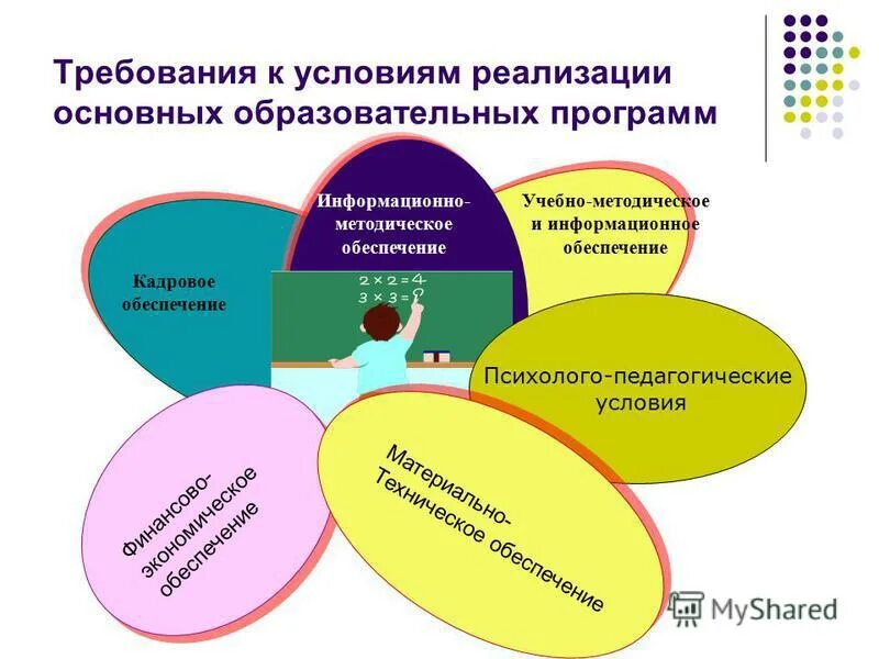 Информационное обеспечение занятия. Условия реализации образовательной программы. учебно-методическое и информационное обеспечение. учебно-методическое и информационное обеспечение программы. информационное обеспечение реализации программы.