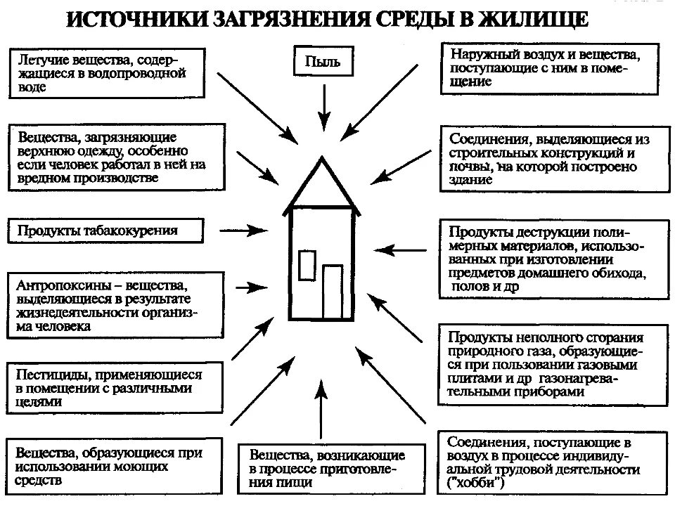 Составьте схему источники загрязнения среды в жилище. Схема источники загрязнения среды в жилище. Источники загрязнения в квартире. Составить схему источники загрязнения. Загрязнение жилых помещений