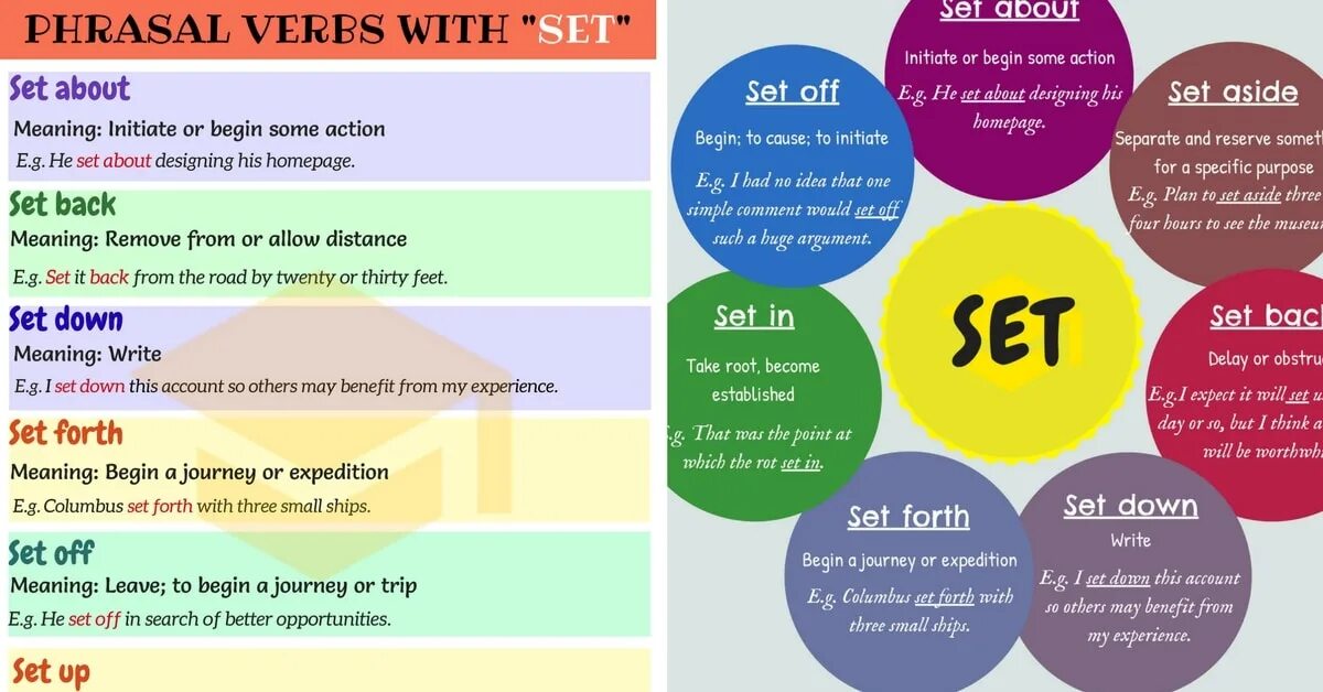 Set out Фразовый глагол. Set aside Фразовый глагол. Set up Фразовый глагол. Фразовые глаголы с глаголом (Set). Off aside