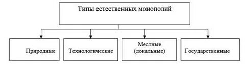 Монополия виды и типы