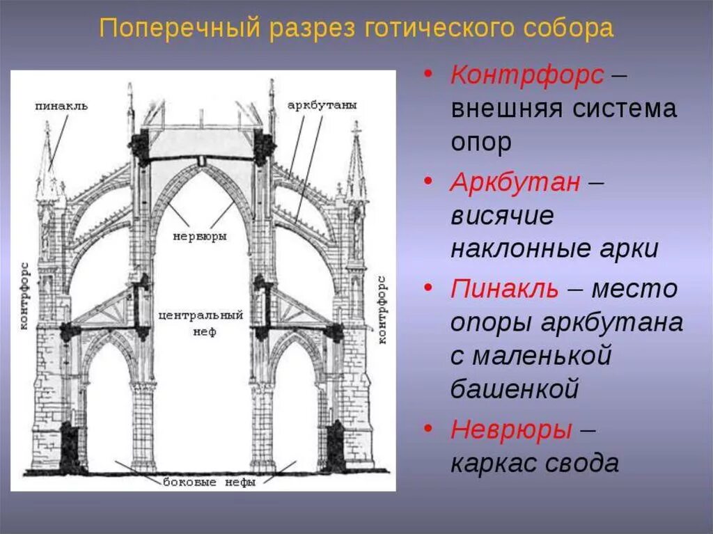 Готический храм контрфорсы. Строение готического собора. Каркасная структура готического храма. Свод коды