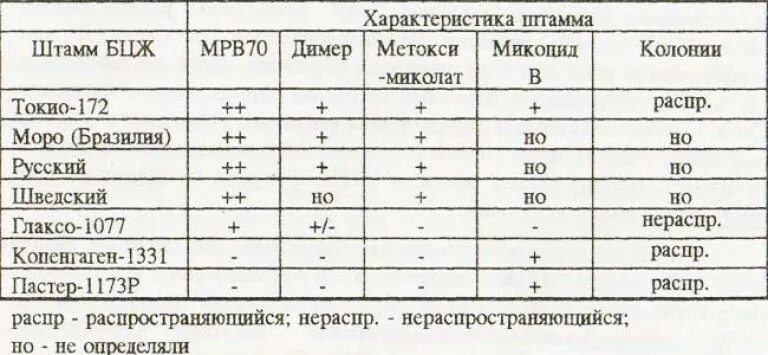 БЦЖ ревакцинация препараты. Особенности штамма БЦЖ. Состав вакцины БЦЖ. Прививка БЦЖ состав вакцины.