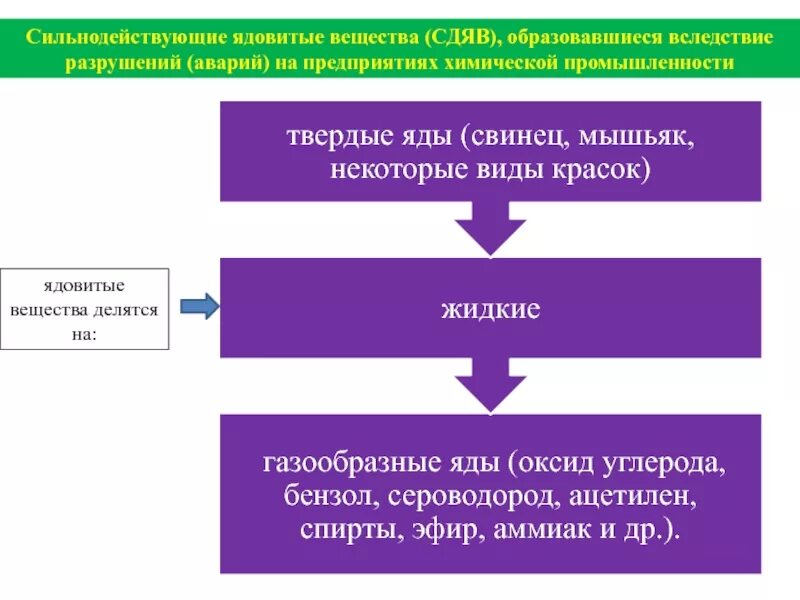 Типы ядовитых веществ. Сильнодействующие ядовитые вещества. СДЯВ И ядовитые вещества. Классификация СДЯВ. Группы сильнодействующих ядовитых веществ.