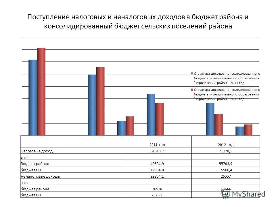 налоговые поступления в бюджет по годам