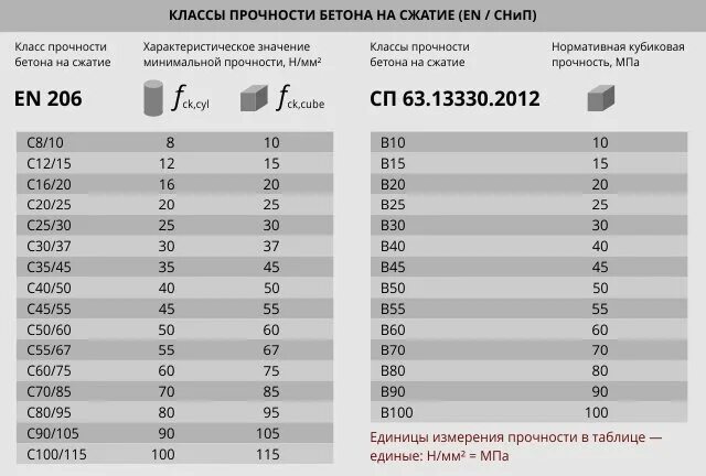 Соотношение марок и классов