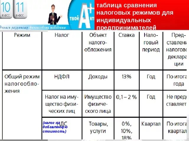 Сравнение налогов таблица. Налоговые режимы таблица. Таблица сравнения налоговых режимов. Сравнение специальных налоговых режимов. Режимы налогообложения.