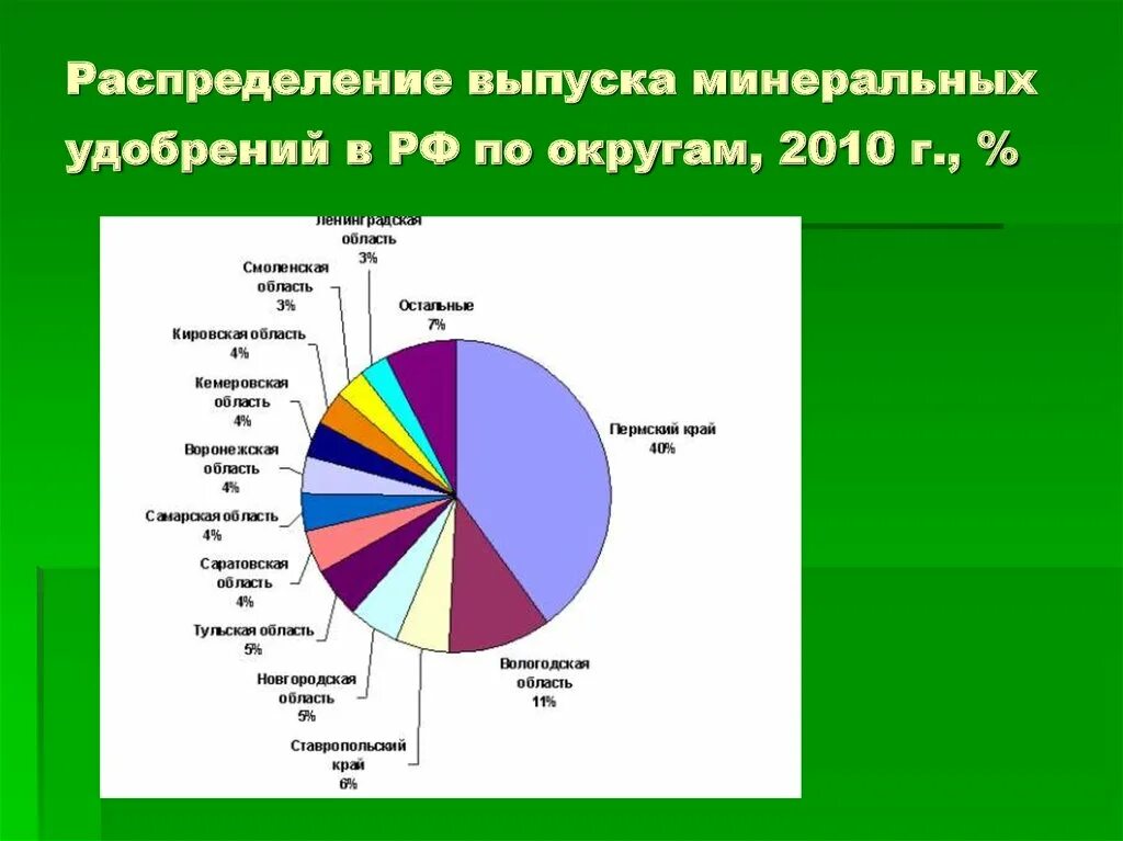 Производство минеральных удобрений в россии. Основные производители Минеральных удобрений. Производство Минеральных удобрений в Росси презентация. Структура производства удобрений. Производство Минеральных удобрений в России регионы.