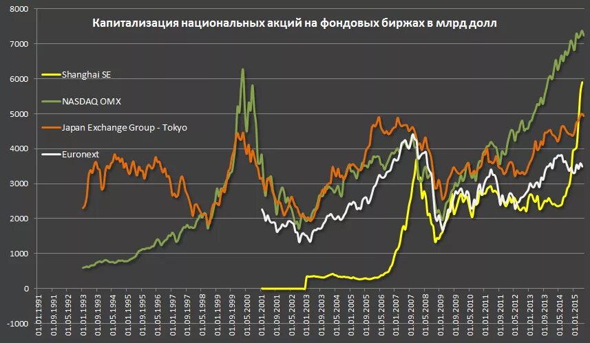 Изменение курса ценных бумаг на бирже. Капитализация биржи. Капитализация рынка акций. Мировой фондовый рынок. Капитализация фондового рынка России.