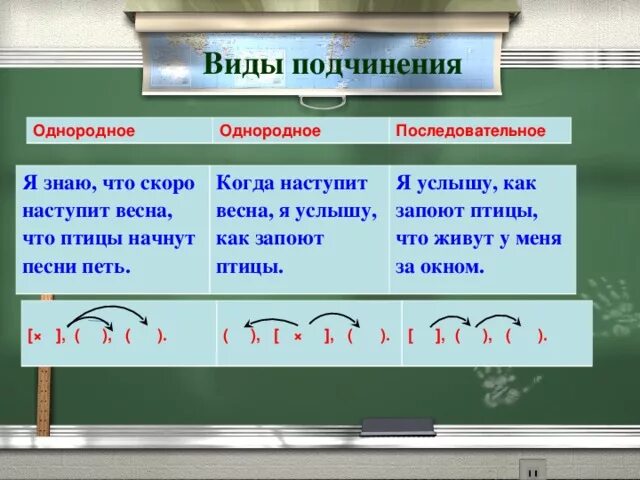 Виды подчинения придаточных однородное последовательное параллельное. Виды подчинения. Однородное и последовательное подчинение. Последовательное однородное параллельное подчинение. Однородный вид подчинения.