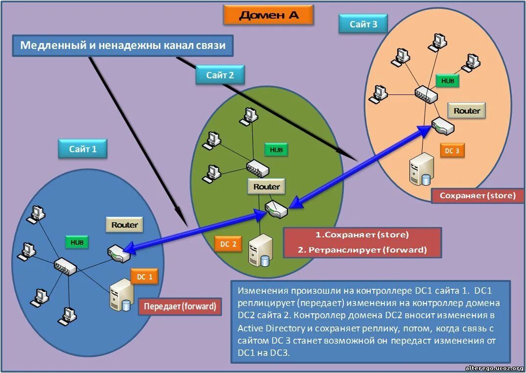 Контроллер домена Active Directory. Репликация контроллера домена. Репликация Active Directory. Домен с сайтами Active Directory.