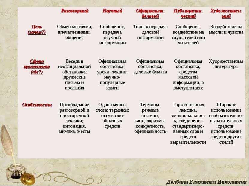 Стили текста приложения. Стили речи 5 класс таблица. стили речи в русском языке 5 класс таблица. стили речи схема 5 класс русский язык. 5 стилей речи в русском языке 5 класс.