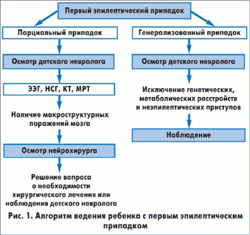 Первые признаки эпилепсии. Эпилепсия у детей причины. Особенности эпилептических припадков у детей. Эпилепсия у детей симптомы. Эпилепсия причины возникновения у детей.