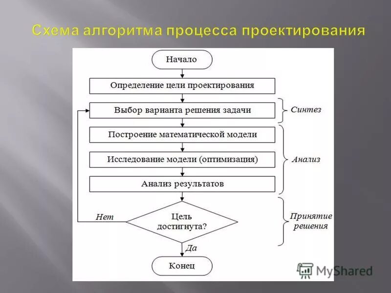 Этапы составления алгоритма. Схема разработки алгоритма. Алгоритм проектирования. Разработка алгоритма пример. Алгоритм действий на уроке