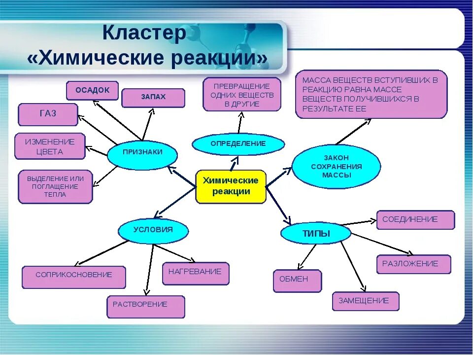 Реакция на вопрос 5. Схема на тему классификация химических реакций. Классификация химических соединений кластер. Кластер типы химических реакций. Кластер химические реакции 8 класс.