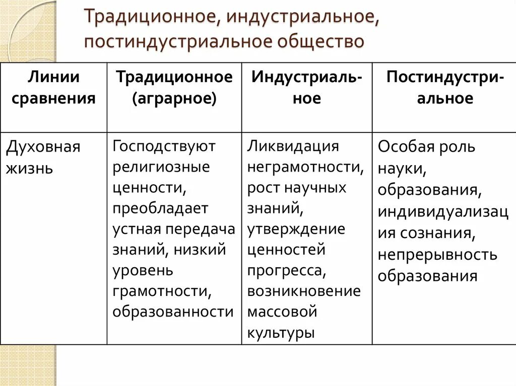 Индустриальное постиндустриальное и традиционное. Признаки индустриального и постиндустриального общества таблица. Типы общества аграрное индустриальное постиндустриальное таблица. Индустриальное и постиндустриальное общество. Традиционное общество духовная жизнь