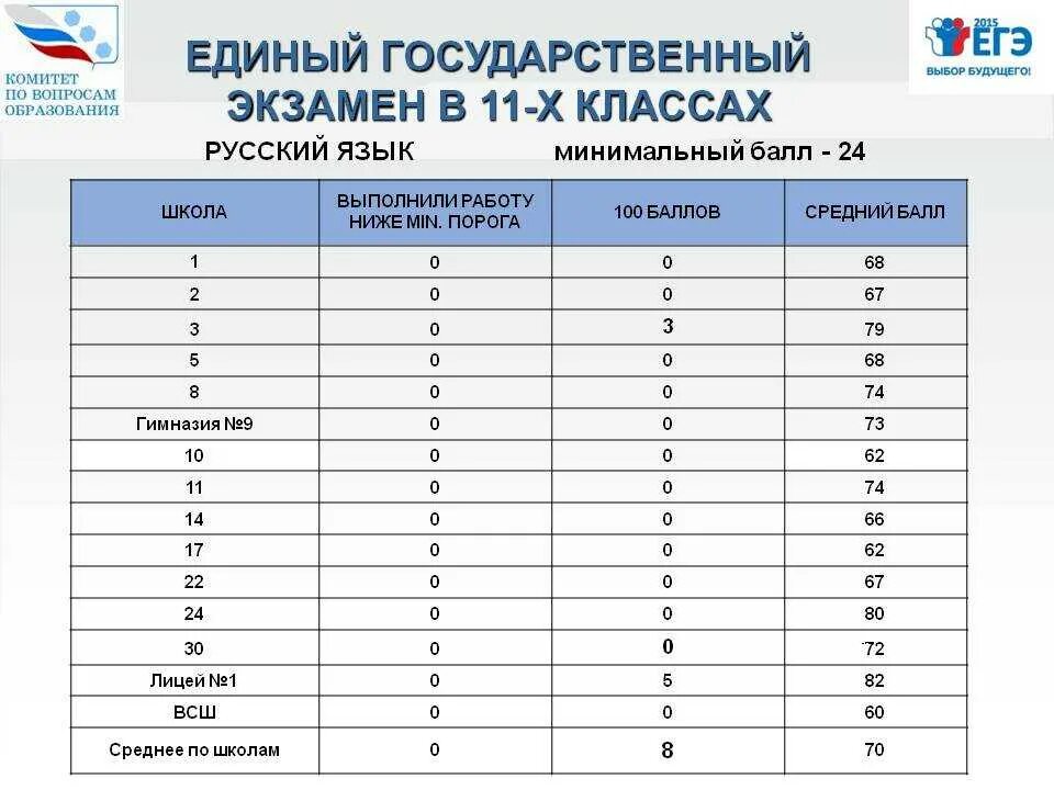 Математика егэ 11 кл. Профильная математика баллы. Баловое математика проф. Баллы по математике ЕГЭ профильный. Единый государственный экзамен по математике.