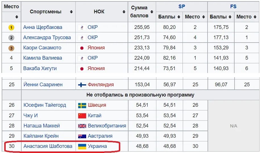 Первое место с конца