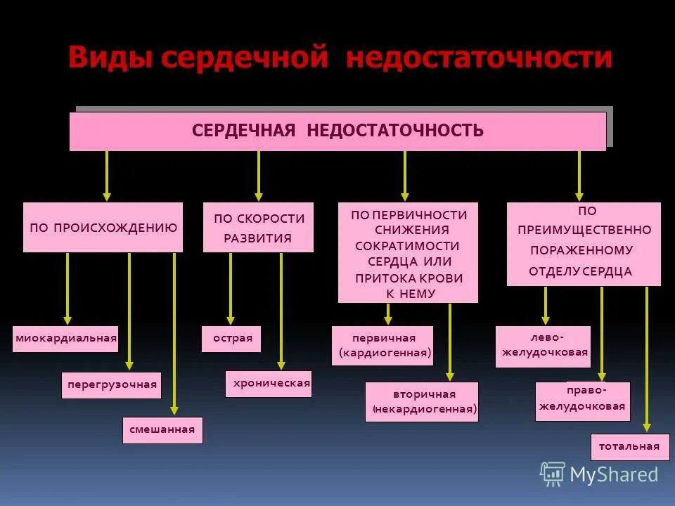 Миокардиальная сердечная недостаточность. Миокардиальная форма сердечной недостаточности этиология. Причины миокардиальной формы сердечной недостаточности. Миокардиальная сердечная недостаточность патогенез. Перегрузочная форма сердечной недостаточности.