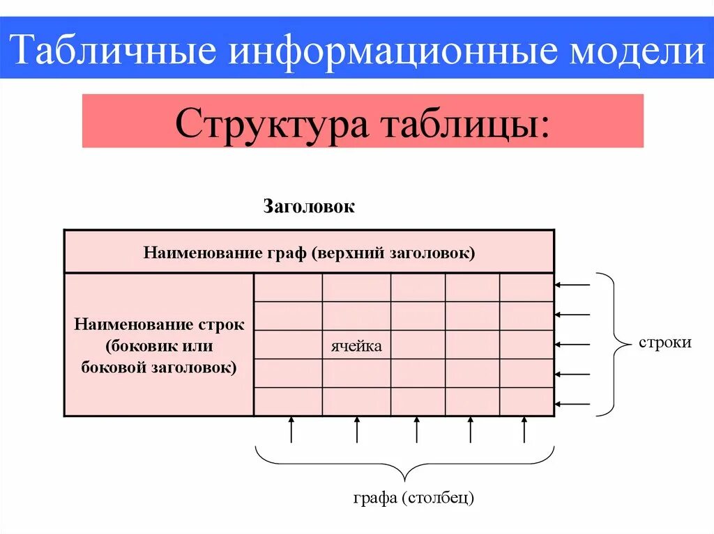 Табличные информационные модели. Структура табличных моделей. Информационные модели таблица. Моделирование таблица. Информация модели является