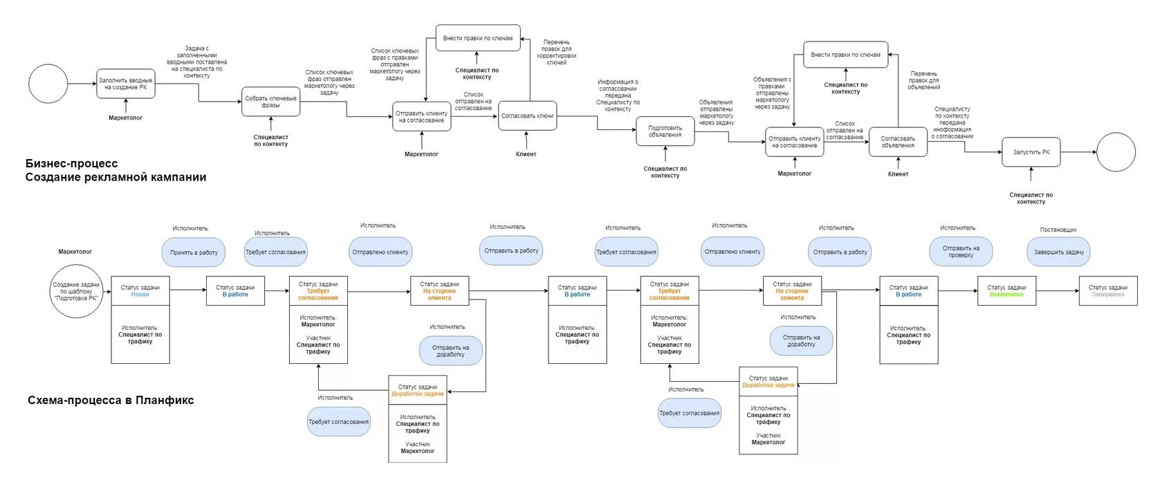 Организация сеть сроки. Блок схема процессов рекламного агентства. Бизнес процессы рекламного агентства. Схема бизнес процесса по маркетингу. Схема бизнес-процесса продвижение.