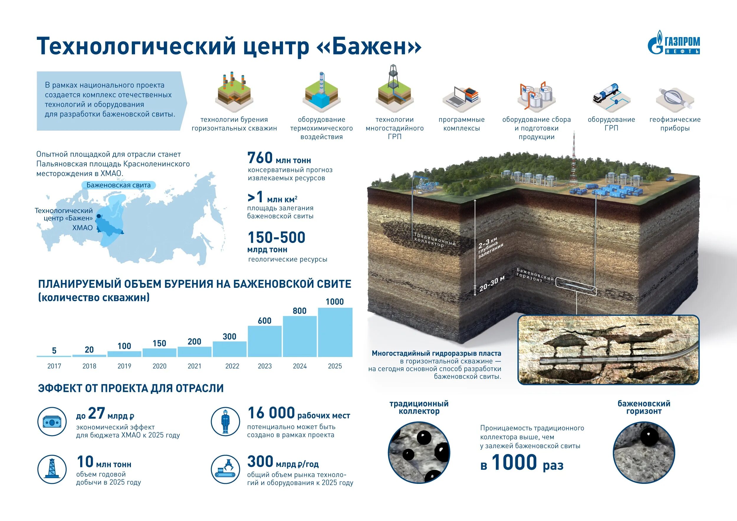 Программа газ нефть. Технологический центр Бажен Газпромнефть. Баженова свита нефтяное месторождение. Геологический разрез Баженовская свита.