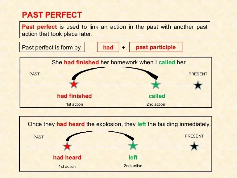 Отличие паст от перфект. Паст Перфект. Past perfect схема. Правило паст Перфект. Образование паст Перфект.