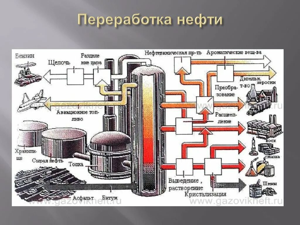 Первичный процесс переработки нефти. Продукты переработки нефти схема. Схема процесса переработки нефти. Схема производства нефтепродуктов. Схема переработки нефтепродуктов.