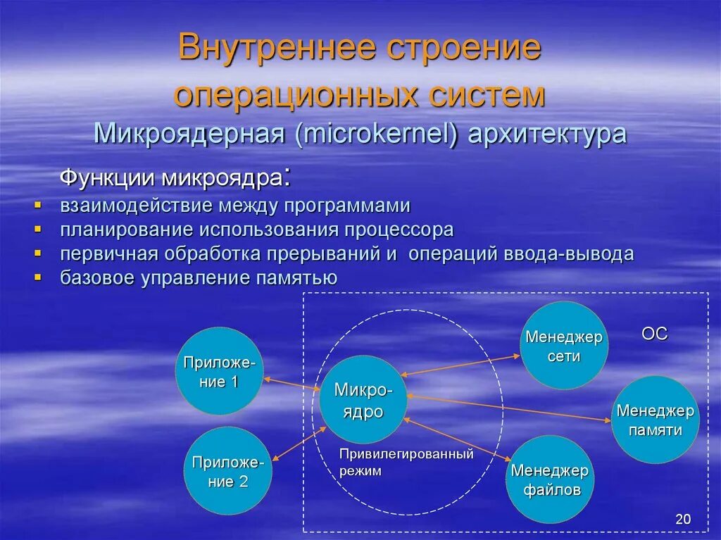 Архитектура операционных систем на основе микроядра. ОС С микроядерной архитектурой. Микроядерная Операционная система. Микроядерная структура ОС.