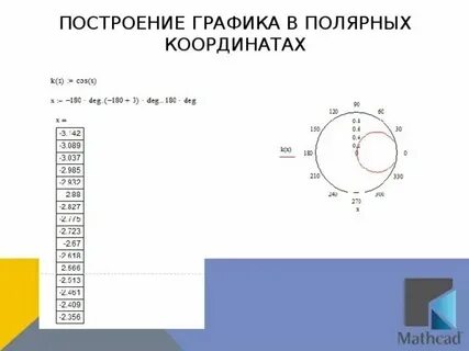 В полярной системе координат построить точки