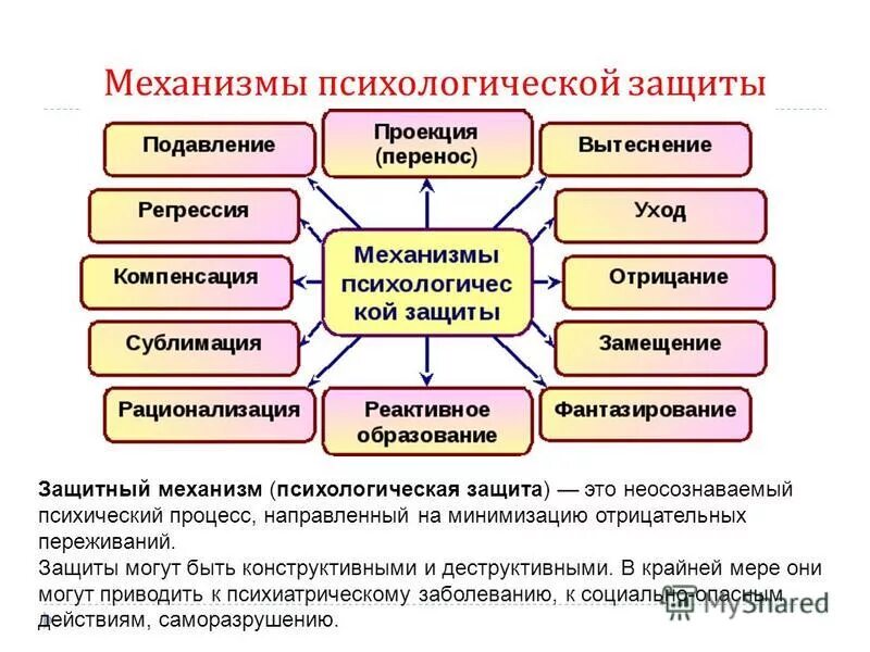 Механизмы психолог. Защиты личности. Типы защитных механизмов в психологии. Конструктивные механизмы психологической защиты. Типы психологической защиты в психологии. Психологические защиты методики