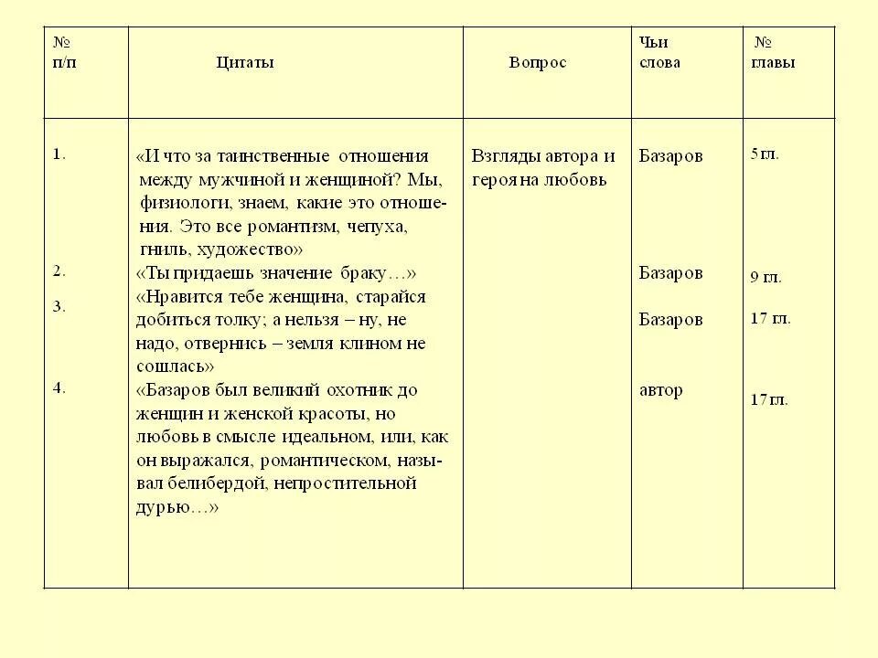 Взгляды Базарова таблица цитаты. Базаров и Кирсанов отношение к любви.