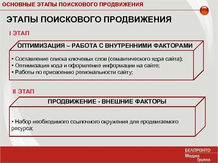 Фазы оптимизации
