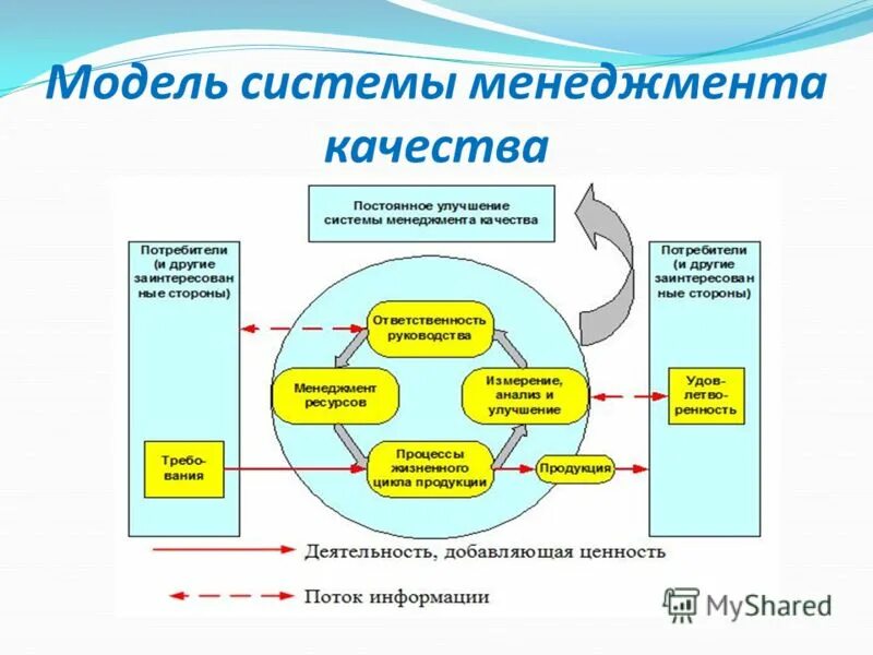 Элементы модели системы управления. СМК система менеджмента качества. Система менеджмента качества состоит из 3 элементов. Модель СМК системы менеджмента качества. Модель системы управления менеджмент.