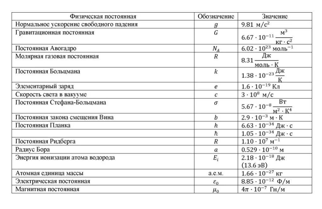 К в физике постоянная. Физические постоянные таблица физика. Основные физические константы таблица по физике. Таблица постоянных значений физика. Постоянные величины в физике 11 класс.