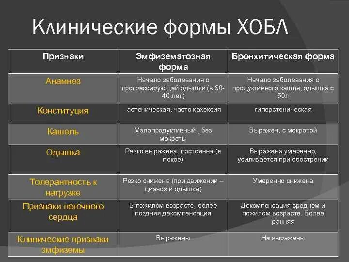 Поражение легких лечение. Клинические симптомы ХОБЛ. Основные клинические симптомы при ХОБЛ. Основной клинический симптом ХОБЛ:. Бронхитический Тип ХОБЛ симптомы.